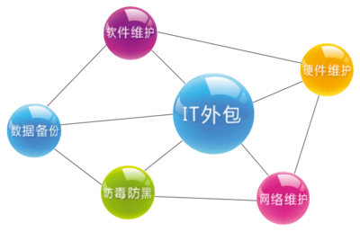 IT外包定制化 軟件外包服務(wù)承載新使命